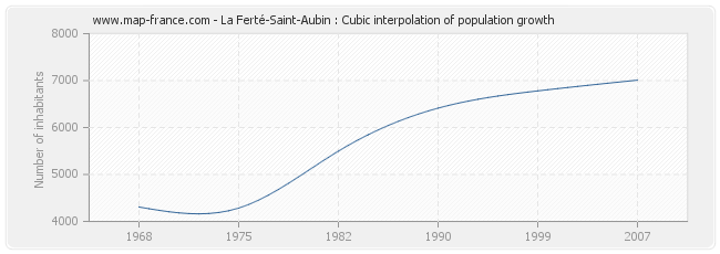La Ferté-Saint-Aubin : Cubic interpolation of population growth